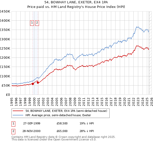 54, BOWHAY LANE, EXETER, EX4 1PA: Price paid vs HM Land Registry's House Price Index