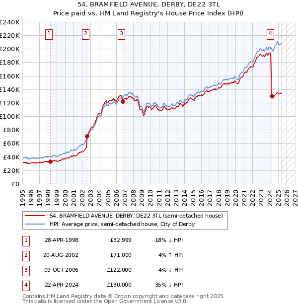 54, BRAMFIELD AVENUE, DERBY, DE22 3TL: Price paid vs HM Land Registry's House Price Index