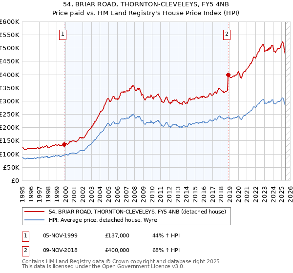 54, BRIAR ROAD, THORNTON-CLEVELEYS, FY5 4NB: Price paid vs HM Land Registry's House Price Index