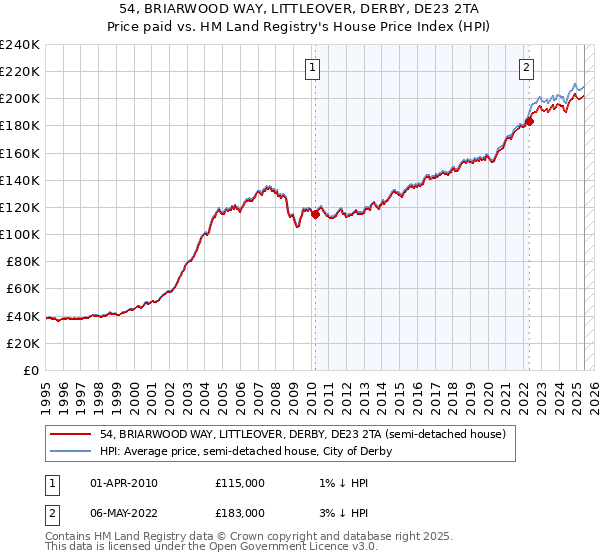 54, BRIARWOOD WAY, LITTLEOVER, DERBY, DE23 2TA: Price paid vs HM Land Registry's House Price Index