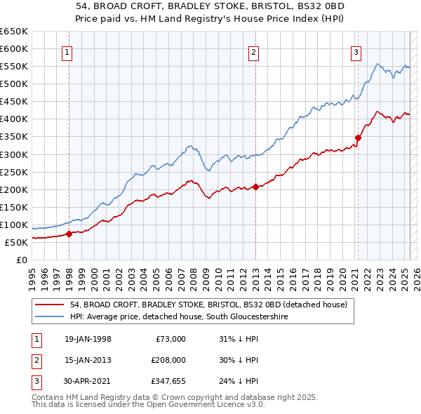 54, BROAD CROFT, BRADLEY STOKE, BRISTOL, BS32 0BD: Price paid vs HM Land Registry's House Price Index