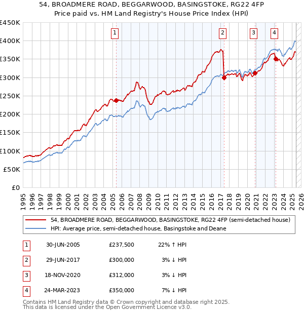 54, BROADMERE ROAD, BEGGARWOOD, BASINGSTOKE, RG22 4FP: Price paid vs HM Land Registry's House Price Index