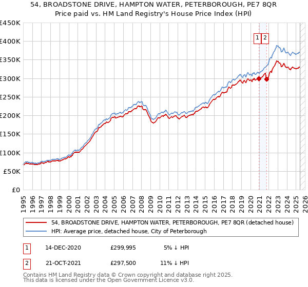 54, BROADSTONE DRIVE, HAMPTON WATER, PETERBOROUGH, PE7 8QR: Price paid vs HM Land Registry's House Price Index