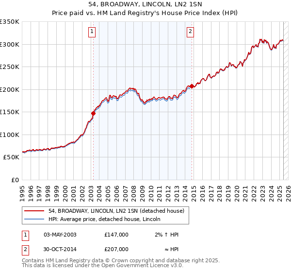 54, BROADWAY, LINCOLN, LN2 1SN: Price paid vs HM Land Registry's House Price Index