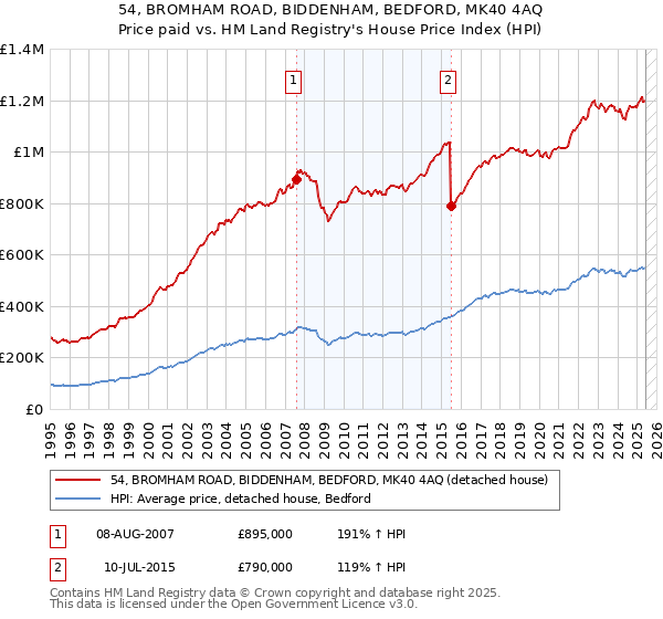 54, BROMHAM ROAD, BIDDENHAM, BEDFORD, MK40 4AQ: Price paid vs HM Land Registry's House Price Index