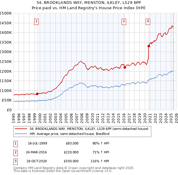 54, BROOKLANDS WAY, MENSTON, ILKLEY, LS29 6PP: Price paid vs HM Land Registry's House Price Index