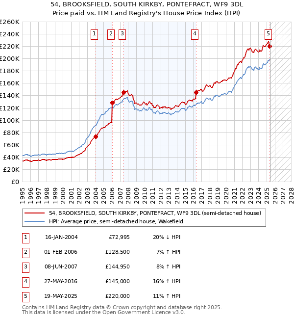 54, BROOKSFIELD, SOUTH KIRKBY, PONTEFRACT, WF9 3DL: Price paid vs HM Land Registry's House Price Index