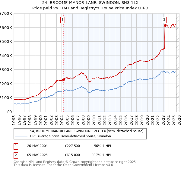 54, BROOME MANOR LANE, SWINDON, SN3 1LX: Price paid vs HM Land Registry's House Price Index
