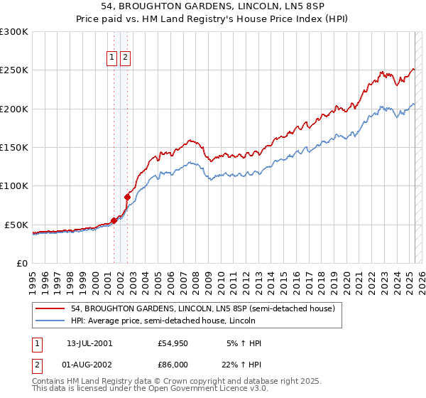54, BROUGHTON GARDENS, LINCOLN, LN5 8SP: Price paid vs HM Land Registry's House Price Index
