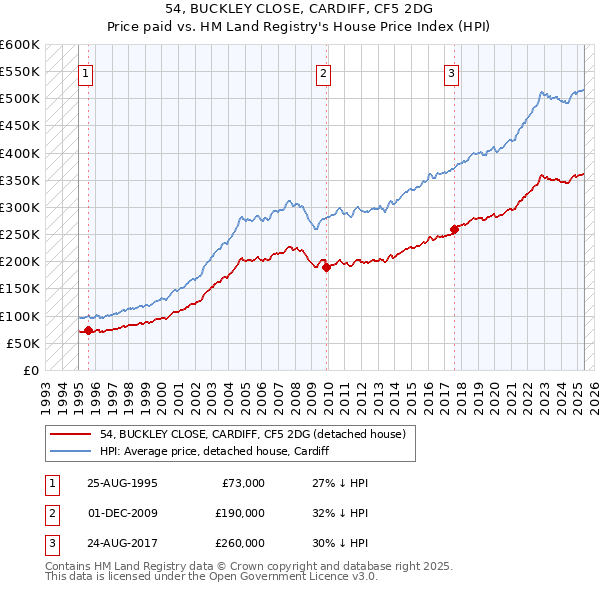 54, BUCKLEY CLOSE, CARDIFF, CF5 2DG: Price paid vs HM Land Registry's House Price Index