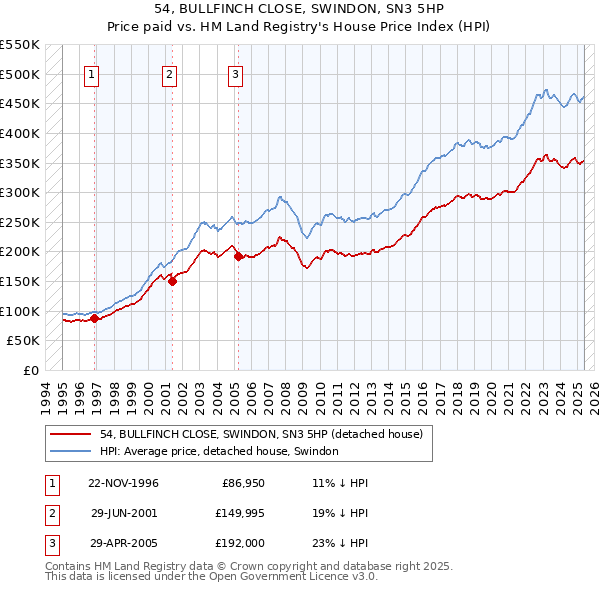 54, BULLFINCH CLOSE, SWINDON, SN3 5HP: Price paid vs HM Land Registry's House Price Index
