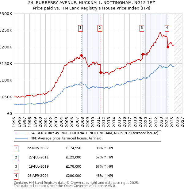54, BURBERRY AVENUE, HUCKNALL, NOTTINGHAM, NG15 7EZ: Price paid vs HM Land Registry's House Price Index