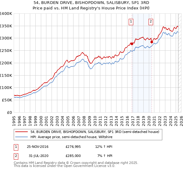 54, BURDEN DRIVE, BISHOPDOWN, SALISBURY, SP1 3RD: Price paid vs HM Land Registry's House Price Index