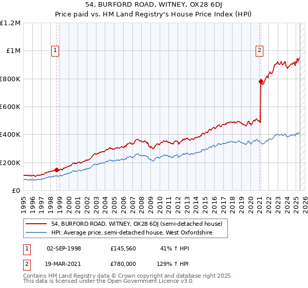 54, BURFORD ROAD, WITNEY, OX28 6DJ: Price paid vs HM Land Registry's House Price Index