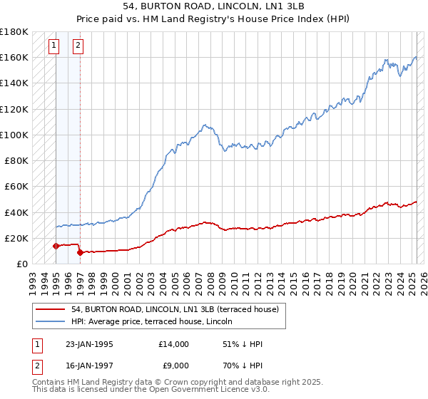 54, BURTON ROAD, LINCOLN, LN1 3LB: Price paid vs HM Land Registry's House Price Index