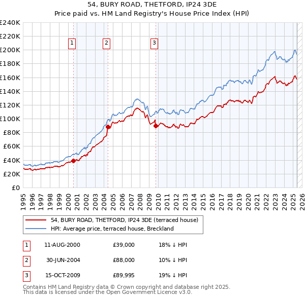 54, BURY ROAD, THETFORD, IP24 3DE: Price paid vs HM Land Registry's House Price Index