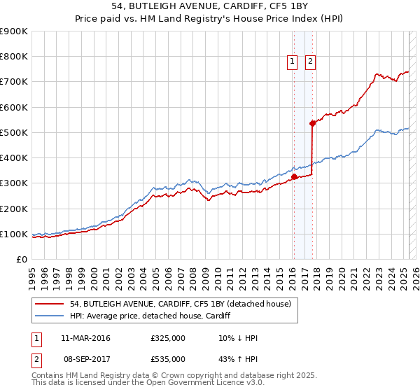 54, BUTLEIGH AVENUE, CARDIFF, CF5 1BY: Price paid vs HM Land Registry's House Price Index