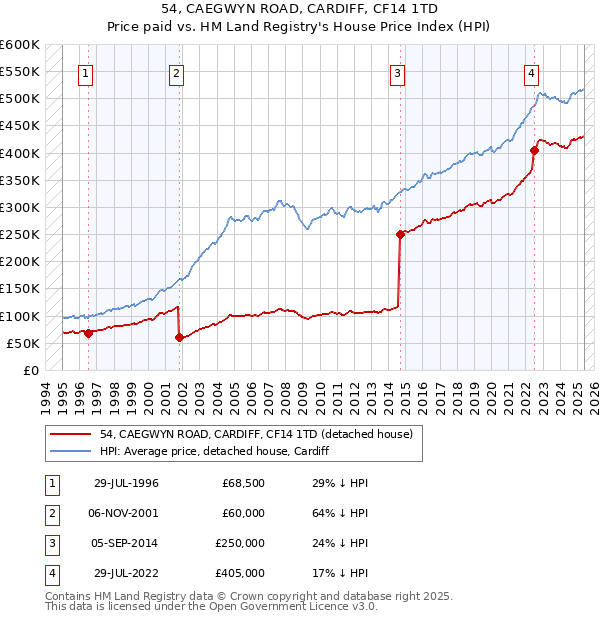 54, CAEGWYN ROAD, CARDIFF, CF14 1TD: Price paid vs HM Land Registry's House Price Index