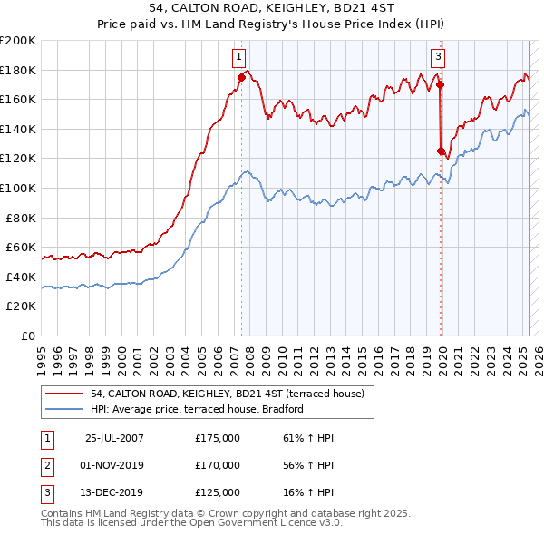 54, CALTON ROAD, KEIGHLEY, BD21 4ST: Price paid vs HM Land Registry's House Price Index
