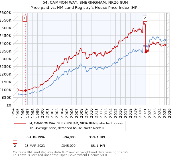 54, CAMPION WAY, SHERINGHAM, NR26 8UN: Price paid vs HM Land Registry's House Price Index