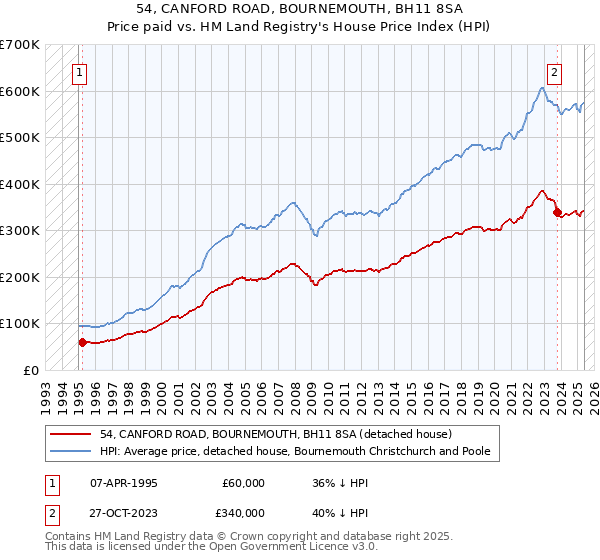 54, CANFORD ROAD, BOURNEMOUTH, BH11 8SA: Price paid vs HM Land Registry's House Price Index