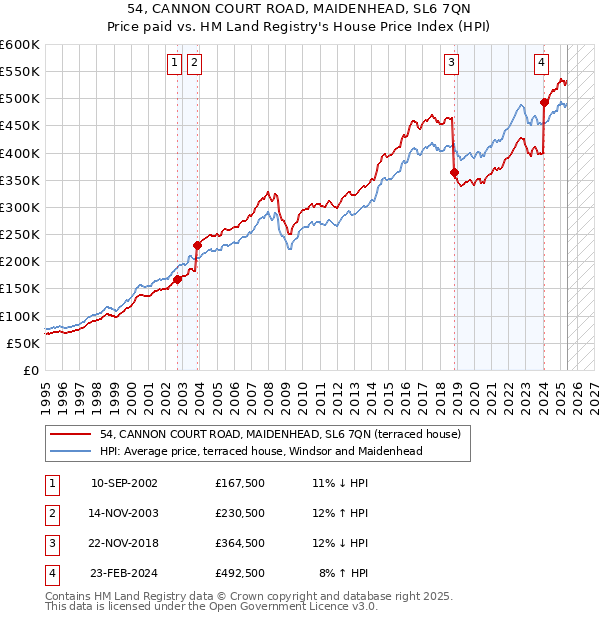 54, CANNON COURT ROAD, MAIDENHEAD, SL6 7QN: Price paid vs HM Land Registry's House Price Index