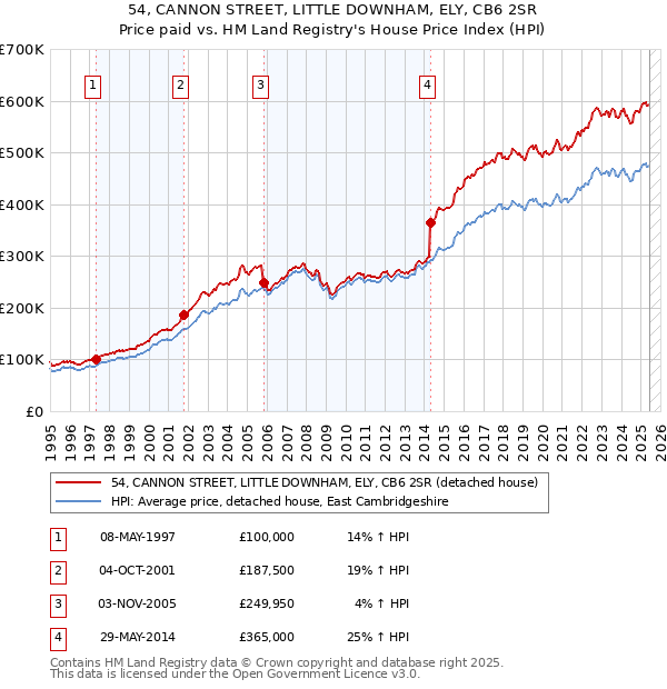 54, CANNON STREET, LITTLE DOWNHAM, ELY, CB6 2SR: Price paid vs HM Land Registry's House Price Index