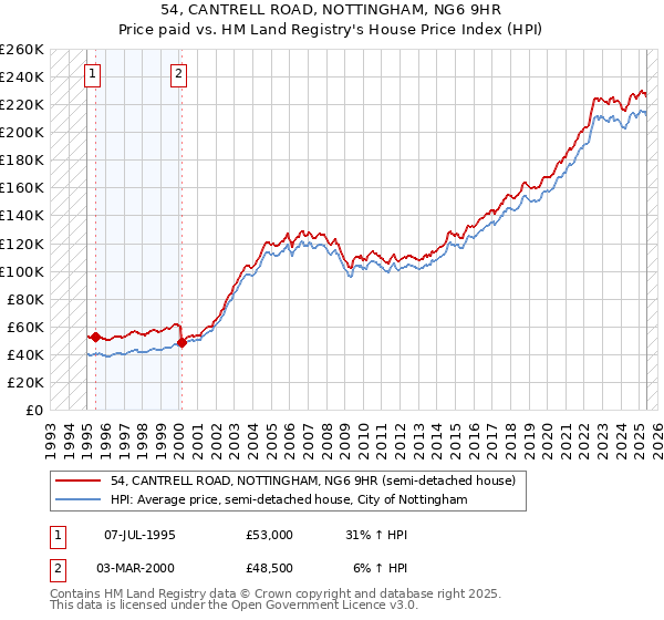 54, CANTRELL ROAD, NOTTINGHAM, NG6 9HR: Price paid vs HM Land Registry's House Price Index