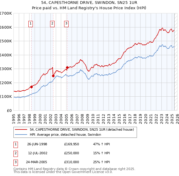 54, CAPESTHORNE DRIVE, SWINDON, SN25 1UR: Price paid vs HM Land Registry's House Price Index