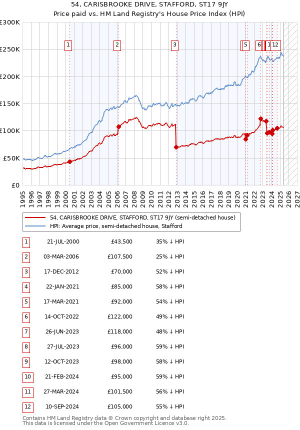 54, CARISBROOKE DRIVE, STAFFORD, ST17 9JY: Price paid vs HM Land Registry's House Price Index