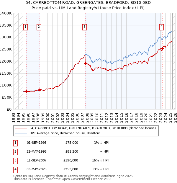 54, CARRBOTTOM ROAD, GREENGATES, BRADFORD, BD10 0BD: Price paid vs HM Land Registry's House Price Index