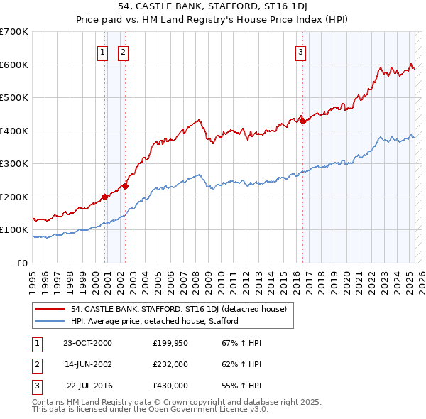 54, CASTLE BANK, STAFFORD, ST16 1DJ: Price paid vs HM Land Registry's House Price Index