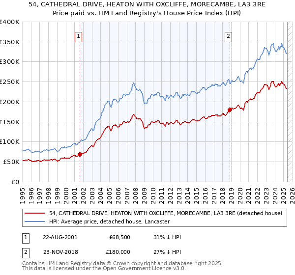 54, CATHEDRAL DRIVE, HEATON WITH OXCLIFFE, MORECAMBE, LA3 3RE: Price paid vs HM Land Registry's House Price Index