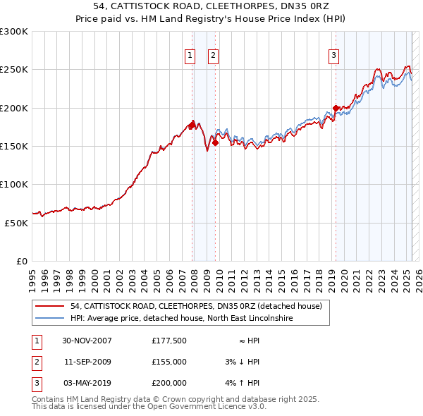 54, CATTISTOCK ROAD, CLEETHORPES, DN35 0RZ: Price paid vs HM Land Registry's House Price Index