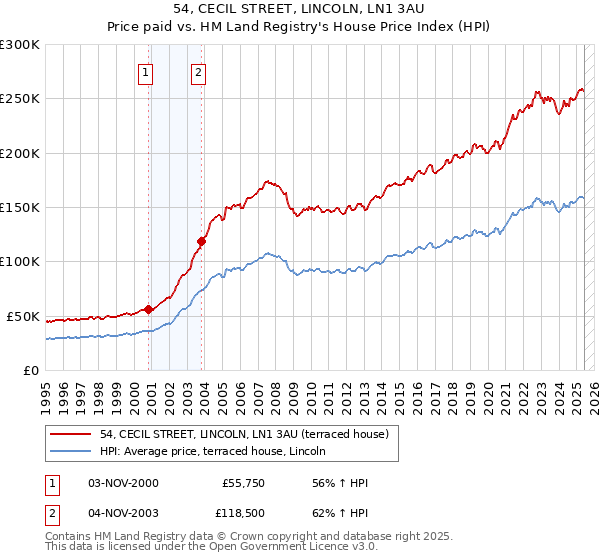 54, CECIL STREET, LINCOLN, LN1 3AU: Price paid vs HM Land Registry's House Price Index