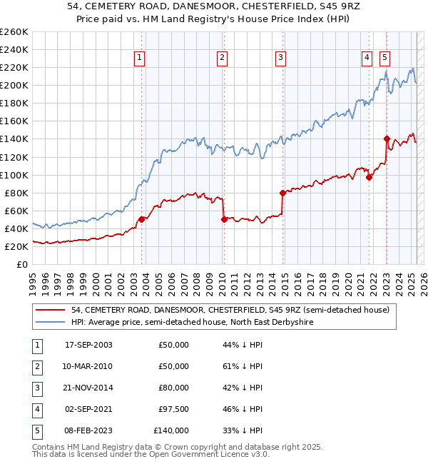 54, CEMETERY ROAD, DANESMOOR, CHESTERFIELD, S45 9RZ: Price paid vs HM Land Registry's House Price Index