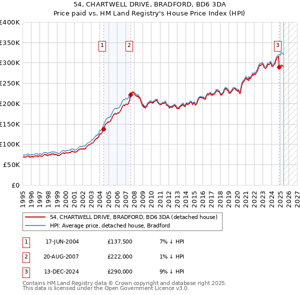 54, CHARTWELL DRIVE, BRADFORD, BD6 3DA: Price paid vs HM Land Registry's House Price Index