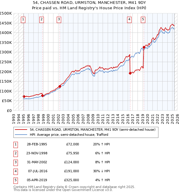 54, CHASSEN ROAD, URMSTON, MANCHESTER, M41 9DY: Price paid vs HM Land Registry's House Price Index