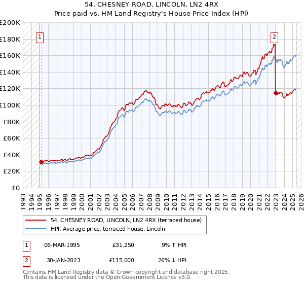 54, CHESNEY ROAD, LINCOLN, LN2 4RX: Price paid vs HM Land Registry's House Price Index