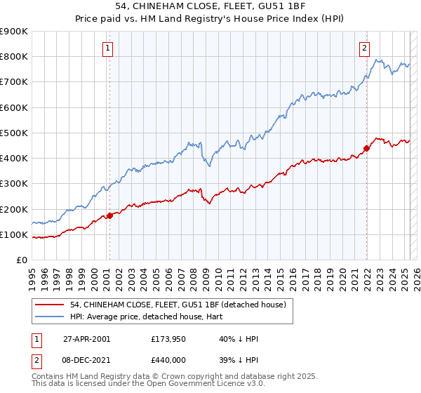54, CHINEHAM CLOSE, FLEET, GU51 1BF: Price paid vs HM Land Registry's House Price Index