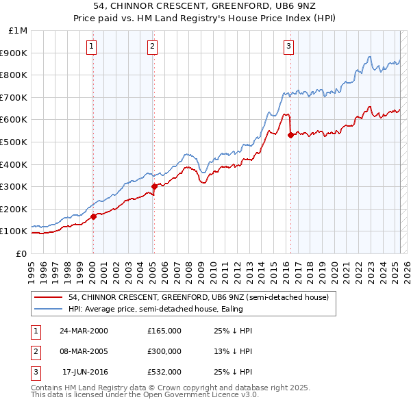 54, CHINNOR CRESCENT, GREENFORD, UB6 9NZ: Price paid vs HM Land Registry's House Price Index