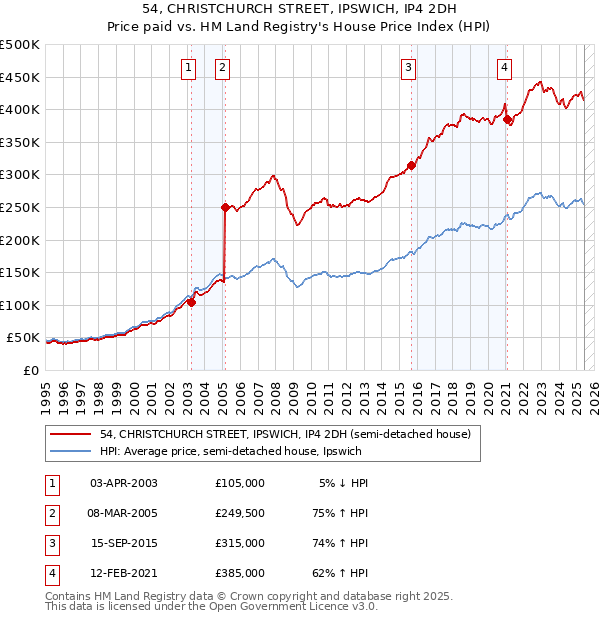 54, CHRISTCHURCH STREET, IPSWICH, IP4 2DH: Price paid vs HM Land Registry's House Price Index