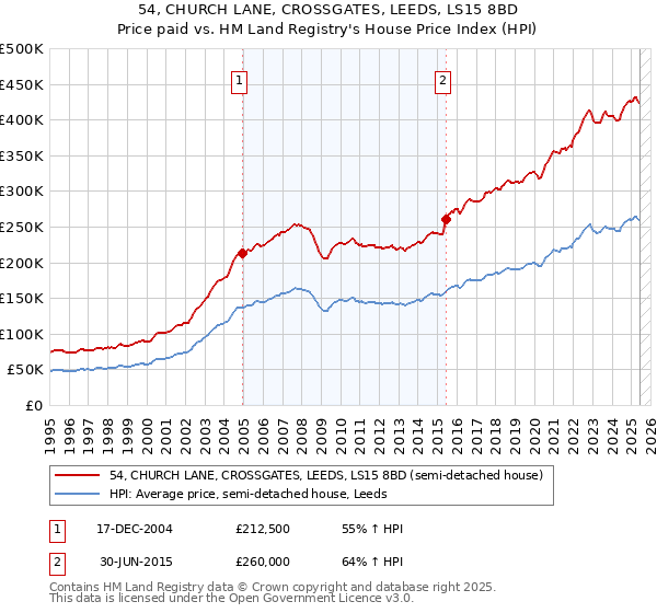 54, CHURCH LANE, CROSSGATES, LEEDS, LS15 8BD: Price paid vs HM Land Registry's House Price Index