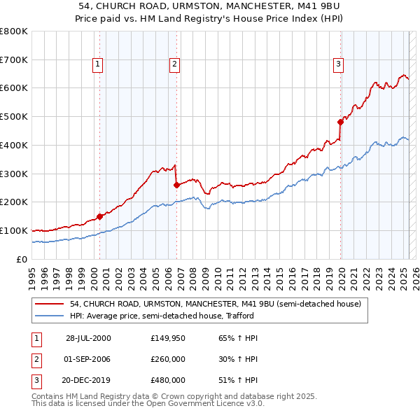 54, CHURCH ROAD, URMSTON, MANCHESTER, M41 9BU: Price paid vs HM Land Registry's House Price Index