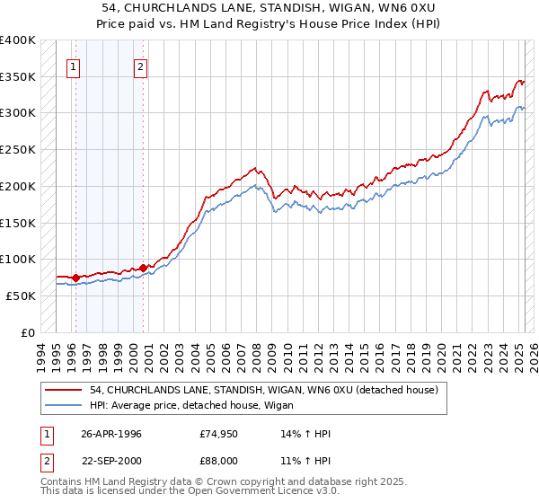 54, CHURCHLANDS LANE, STANDISH, WIGAN, WN6 0XU: Price paid vs HM Land Registry's House Price Index