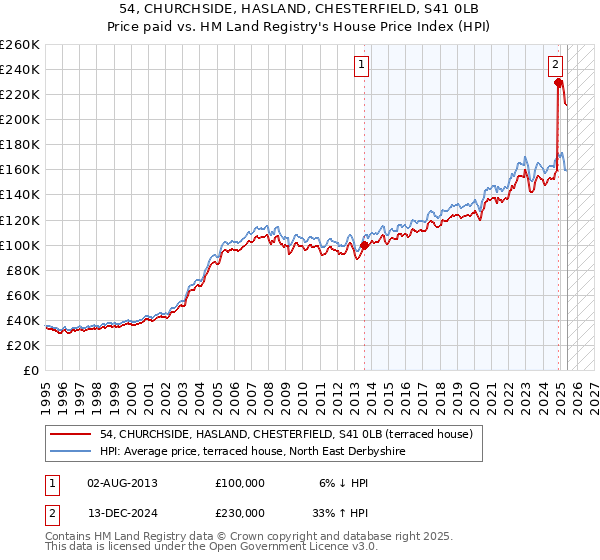 54, CHURCHSIDE, HASLAND, CHESTERFIELD, S41 0LB: Price paid vs HM Land Registry's House Price Index