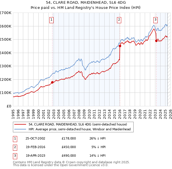 54, CLARE ROAD, MAIDENHEAD, SL6 4DG: Price paid vs HM Land Registry's House Price Index