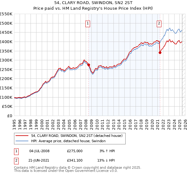 54, CLARY ROAD, SWINDON, SN2 2ST: Price paid vs HM Land Registry's House Price Index