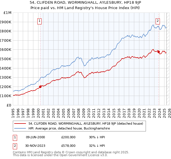 54, CLIFDEN ROAD, WORMINGHALL, AYLESBURY, HP18 9JP: Price paid vs HM Land Registry's House Price Index