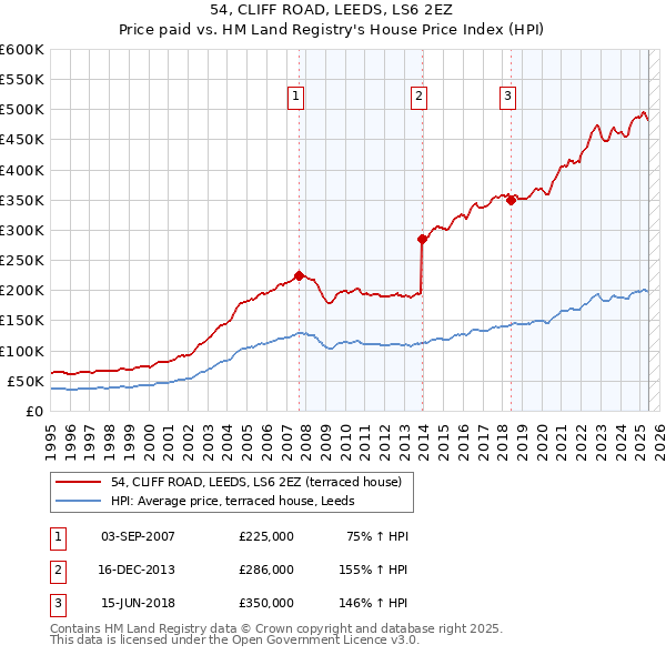 54, CLIFF ROAD, LEEDS, LS6 2EZ: Price paid vs HM Land Registry's House Price Index